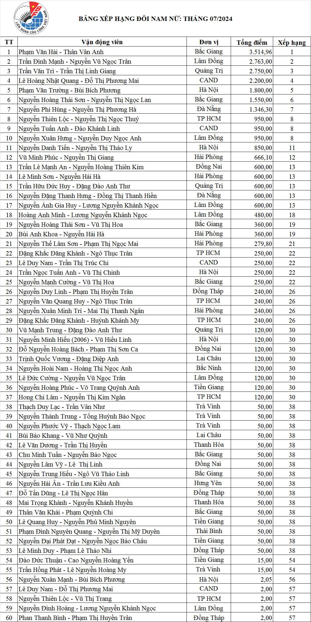 Bảng xếp hạng vđv cầu lông Việt Nam đến tháng 7 năm 2024.