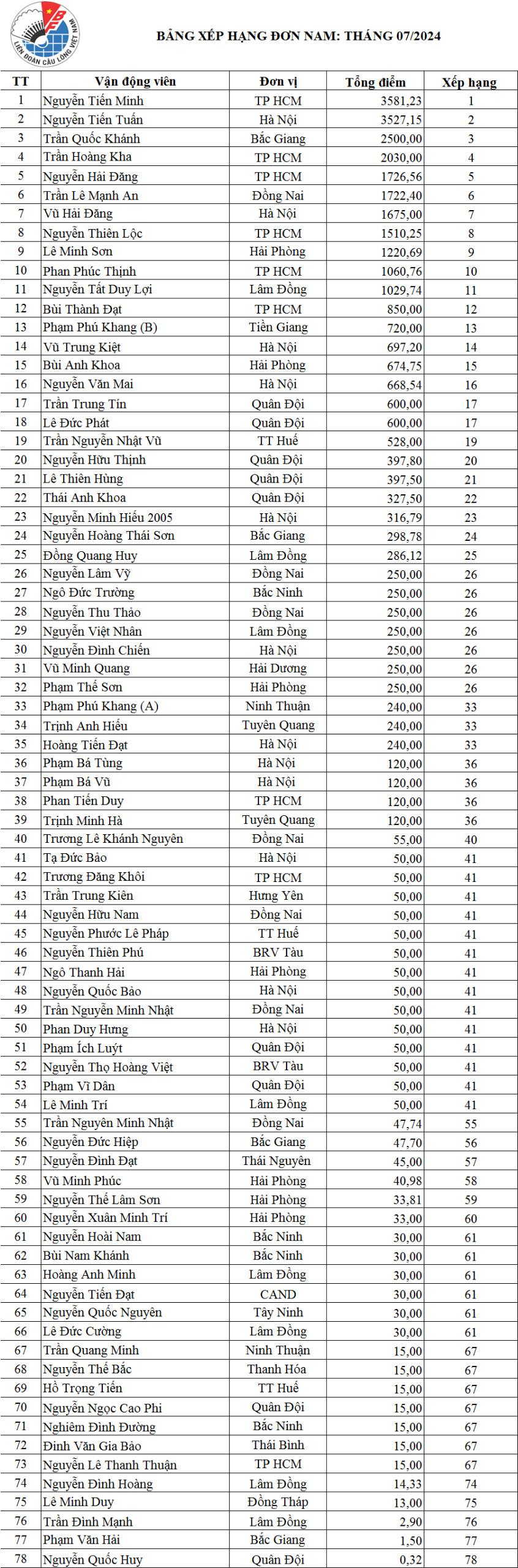 Bảng xếp hạng vđv cầu lông Việt Nam đến tháng 7 năm 2024.