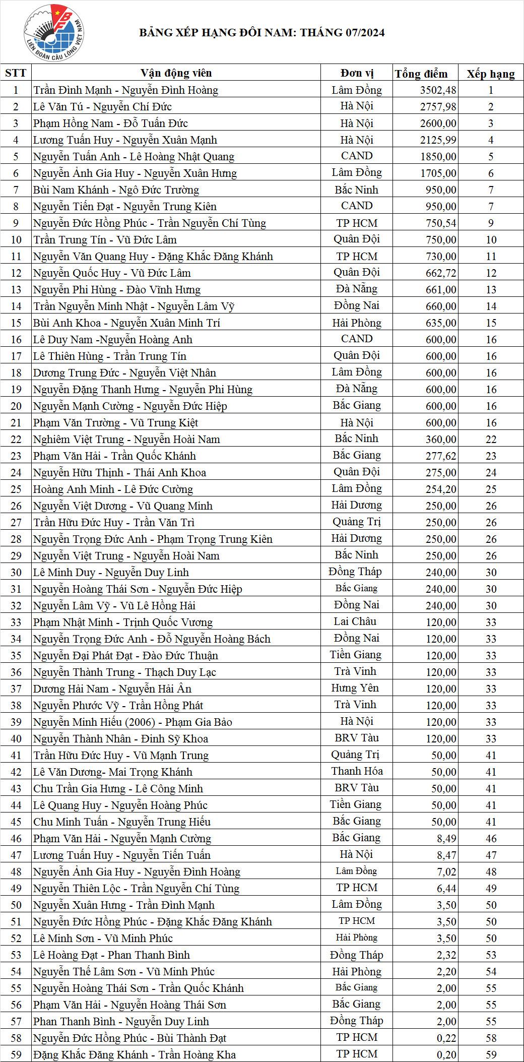 Bảng xếp hạng vđv cầu lông Việt Nam đến tháng 7 năm 2024.