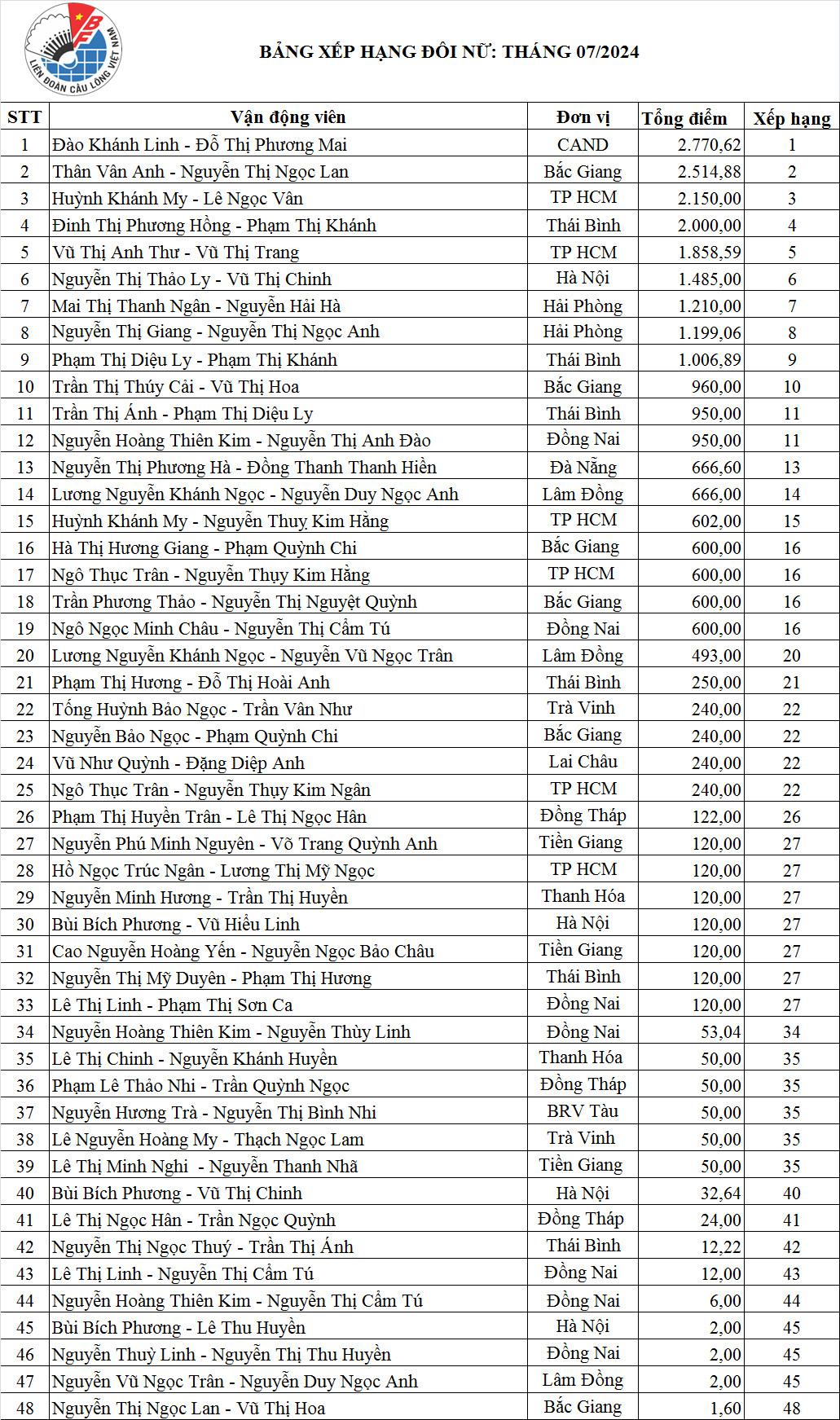 Bảng xếp hạng vđv cầu lông Việt Nam đến tháng 7 năm 2024.