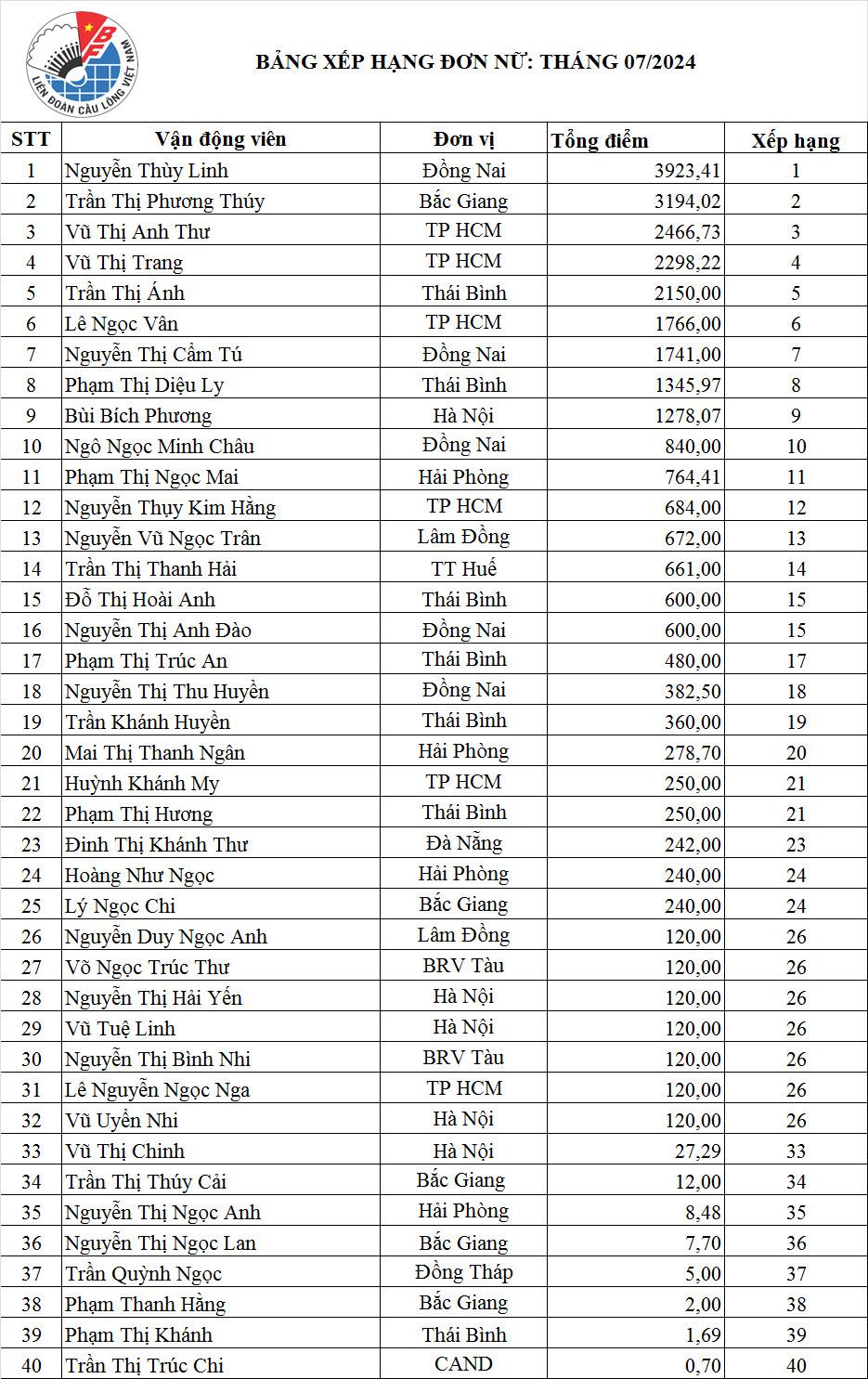 Bảng xếp hạng vđv cầu lông Việt Nam đến tháng 7 năm 2024.