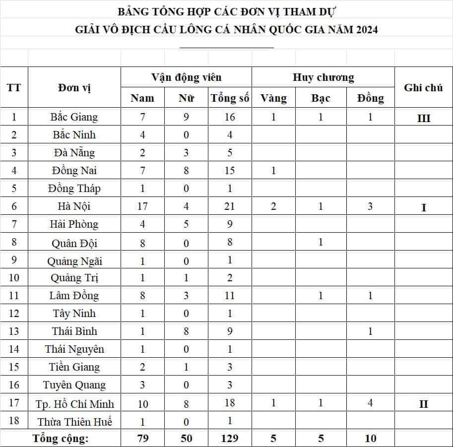 Hà Nội nhất toàn đoàn giải vô địch cầu lông cá nhân quốc gia lần thứ 22 năm 2024