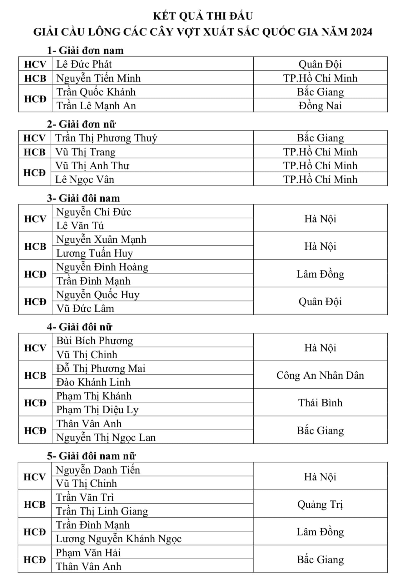 Lê Đức Phát thắng Nguyễn Tiến Minh ở chung kết đơn nam Giải cầu lông các cây vợt xuất sắc quốc gia năm 2024